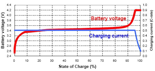 Lithium charge curve